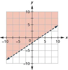 This figure has the graph of a straight dashed line on the x y-coordinate plane. The x and y axes run from negative 10 to 10. A straight dashed line is drawn through the points (0, negative 2), (3, 0), and (6, 2). The line divides the x y-coordinate plane into two halves. The top left half is shaded red to indicate that this is where the solutions of the inequality are.