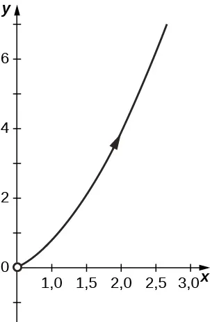 Una curva que comienza ligeramente por encima del origen y aumenta hacia la derecha con la flecha apuntando hacia arriba y hacia la derecha.