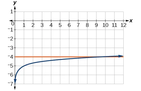 Graph of log_9(x)-5=y and y=-4.