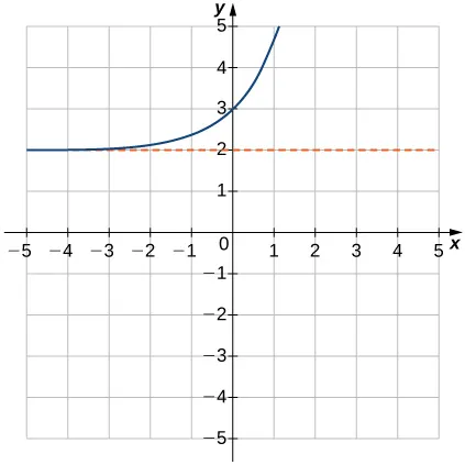 Imagen de un gráfico. El eje x va de -5 a 5 y el eje y va de -5 a 5. El gráfico es de una función curva creciente que empieza ligeramente por encima de la línea "y = 2" y comienza a aumentar rápidamente. No hay intersección x y la intersección y está en el punto (0, 3).
