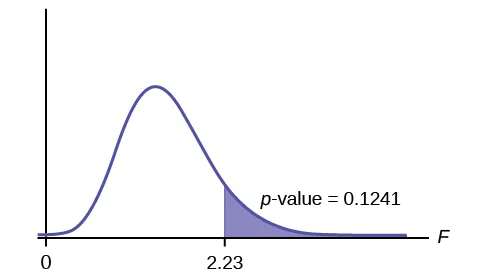 This graph shows a nonsymmetrical F distribution curve with values of 0 and 2.23 on the x-axis representing the test statistic of sorority grade averages. The curve is slightly skewed to the right, but is approximately normal. A vertical upward line extends from 2.23 to the curve and the area to the right of this is shaded to represent the p-value.