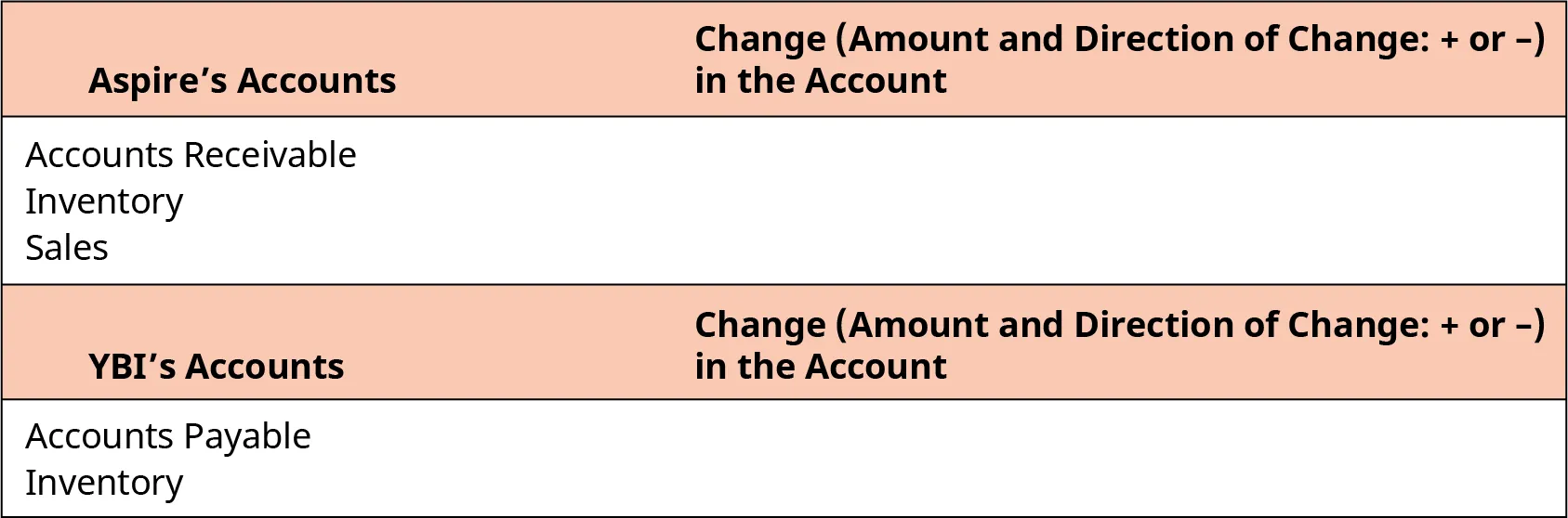 A table shows the line items accounts receivable, inventory, and sales for Aspire’s accounts.  A space is provided to indicate the change (amount and direction of change: positive or negative) in the account. The line items accounts payable and inventory are shown for YBI’s accounts. A space is provided to indicate the change (amount and direction of change: positive or negative) in the account.