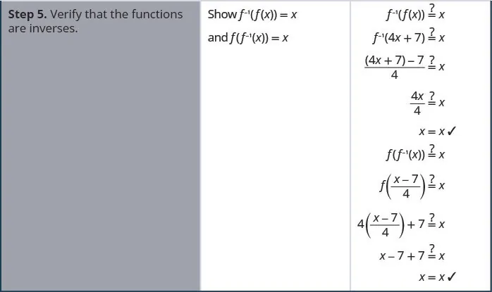 Step 5 is to verify that the functions are inverses. To do so, we show that f superscript negative 1 of f of x equals x and that f of f superscript negative 1of x equals x. Hence, we ask whether f inverse of 4x plus 7 equals x. This becomes a question of whether 4 x plus 7 minus 7 all divided by 4 equals x. This becomes a question of whether 4x divided by 4 equals x. This is true. To show the other side, we examine whether f of f inverse of x equals x. This becomes a question of whether f of the quantity x minus 7 divided by 4 equals x. This becomes a question of whether 4 times the quantity x minus 7 divided by 4 equals x. This becomes a question of whether x minus 7 plus 7 equals x. This is true.