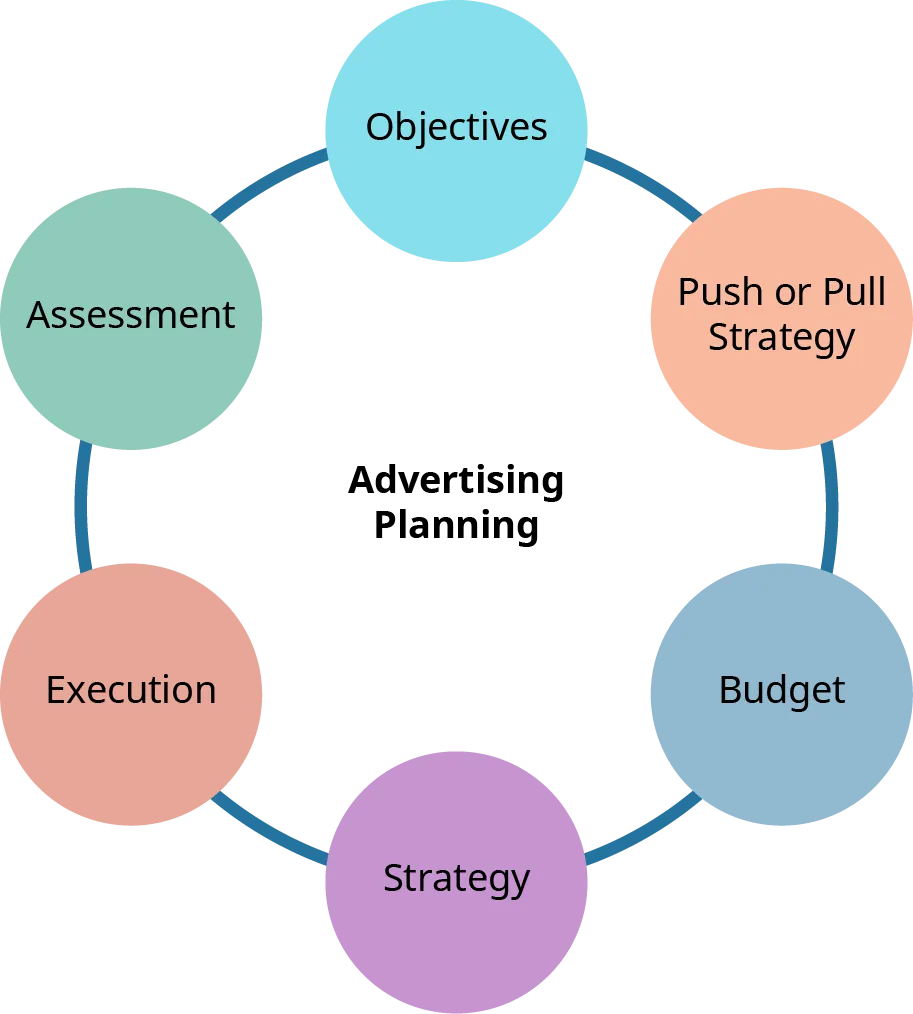 The six decisions that need to be made as part of advertising planning are shown in a continuous circle. Starting at the top and going clockwise, the decisions are: objectives, push or pull strategy, budget, strategy, execution, and assessment.