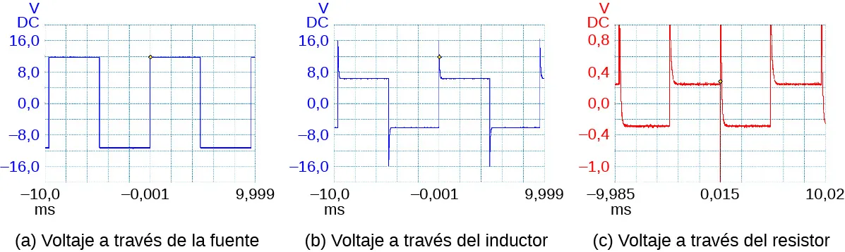 Las figuras a, b y c muestran las gráficas del osciloscopio del voltaje en la fuente, el voltaje en el inductor y el voltaje en el resistor, respectivamente. La figura a es una onda cuadrada que varía de menos 12 voltios a más 12 voltios, con un periodo de menos 10 ms a menos 0,001 ms. La figura b muestra una onda cuadrada que varía de menos 6 voltios a más 6 voltios con un pico de 16 voltios al principio de cada cresta y un pico de menos 16 voltios al principio de cada valle. El periodo es el mismo que el de la figura a. La figura c muestra una onda cuadrada que varía de menos 0,3 a más 0,3 voltios, con picos que salen de la zona de la gráfica en dirección positiva al comienzo de cada cresta y depresión. El periodo de la onda va de menos 9,985 a más 0,015 ms.