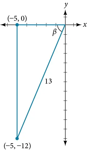Diagram of a triangle in the x,y plane. The vertices are at the origin, (-5,0), and (-5, -12). The angle at the origin is Beta degrees. The angle formed by the x axis and the side from (-5, -12) to (-5,0) is a right angle. The side opposite the right angle has length 13.
