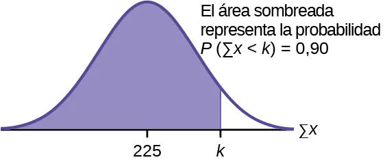 Se trata de una curva de distribución normal. El pico de la curva coincide con el punto 225 del eje horizontal. Un punto, k, está marcado a la derecha de 225. Una línea vertical se extiende desde k hasta la curva. El área debajo de la curva a la izquierda de k está sombreada. El área sombreada muestra que P(suma de x < k) = 0,90.