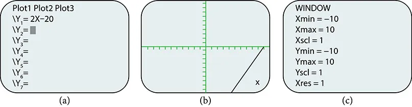 This is an image of three side-by-side calculator screen captures.  The first screen is the plot screen with the function y sub 1 equals two times x minus twenty.  The second screen shows the plotted line on the coordinate plane.  The third screen shows the window edit screen with the following settings: Xmin = -10; Xmax = 10; Xscl = 1; Ymin = -10; Ymax = 10; Yscl = 1; Xres = 1.