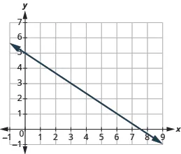 The graph shows the x y-coordinate plane. The x-axis runs from -1 to 9. The y-axis runs from -1 to 7. A line passes through the points “ordered pair 4,  2” and “ordered pair 3, 3”.