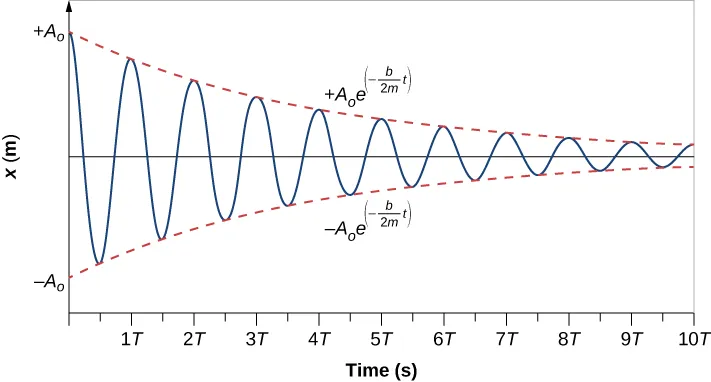 The figure shows a graph of displacement, x in meters, along the vertical axis, versus time in seconds along the horizontal axis. The displacement ranges from minus A sub zero to plus A sub zero and the time ranges from 0 to 10 T. The displacement, shown by a blue curve, oscillates between positive maxima and negative minima, forming a wave whose amplitude is decreasing gradually as we move far from t=0. The time, T, between adjacent crests remains the same throughout. The envelope, the smooth curve that connects the crests and another smooth curve that connects the troughs of the oscillations, is shown as a pair of dashed red lines. The upper curve connecting the crests is labeled as plus A sub zero times e to the quantity minus b t over 2 m. The lower curve connecting the troughs is labeled as minus A sub zero times e to the quantity minus b t over 2 m.