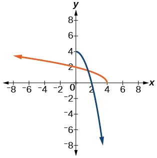 Graph of f(x)=4- x^2 and its inverse, f^(-1)(x)= sqrt(4-x).