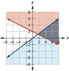 The figure shows the graph of the inequalities two times x plus four times y greater than or equal to eight and y less than or equal to minus three fourth of x. Two intersecting lines, one in blue and the other in red, are shown. The area bound by the lines is shown in grey. It is the solution.