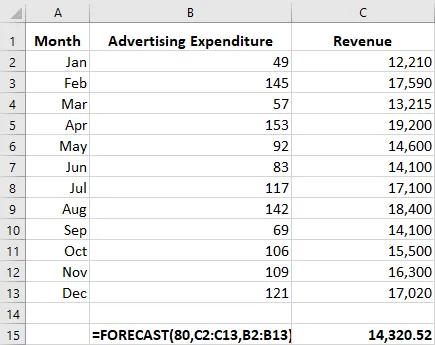 A screenshot of a spreadsheet showing the Excel FORECAST command to calculate the forecasted value for revenue. There are 12 rows and three columns of data. There is data for the advertising expenditure and revenue for the 12 months of a year, going from January to December. The forecasted revenue value is $14,320,000, when the advertising spend is $80,000. The Excel forecast command for this example is =FORECAST open parenthesis 80 comma C2 colon C13 comma B2 colon B13 close parenthesis.