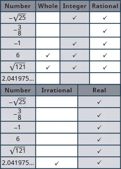 The table has seven rows and six columns. The first row is a header row that labels each column. The first column is labeled “Number”, the second column “Whole”, the third “Integer”, the fourth “Rational” the fifth “Irrational” and the sixth “Real”. Each row has a number in the “Number” column then an x in each column that corresponds to the type of number it is. The second row has the number negative square root of 25 in the “Number” column and an x marked in the “Integer”, “Rational” and “Real” columns. The third row has the number negative 3 eights in the “Number” column and an x marked in the “Rational” and “Real” columns. The fourth row has the number negative 1 in the “Number” column and an x marked in the “Integer”, “Rational” and “Real” columns. The fifth row has the number 6 in the “Number” column and an x marked in the “Whole”, “Integer”, “Rational” and “Real” columns. The sixth row has the number square root of 121 in the “Number” column and an x marked in the “Whole”, “Integer”, “Rational” and “Real” columns. The last row has the number 2.041975 followed by an ellipsis in the “Number” column and an x marked in the “Irrational” and “Real” columns.