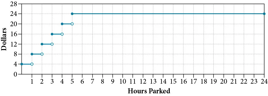 Graph of function that maps the time since midnight to the temperature. The x-axis represents the hours parked from 0 to 24. The y-axis represents dollars amounting from 0 to 28. The function is a step-function.