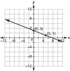 The graph shows the x y-coordinate plane. The x-axis runs from -12 to 12. The y-axis runs from 12 to -12. A line passes through the points “ordered pair 0, 3” and “ordered pair 5, 1”.
