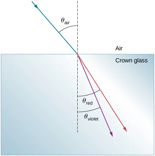 A ray in air is shown hitting the horizontal surface of crown glass. The ray in the air makes an angle of theta air with the vertical. Two refracted rays in the glass are shown. A red ray makes an angle of theta red with the normal in the glass, and a violet ray makes an angle of theta violet with the normal.