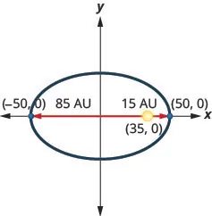 This graph shows an ellipse with center (0, 0), vertices (negative 50, 0) and (50, 0). The sun is shown at point (35, 0), which is 85 units from the left vertex and 15 units from the right vertex.