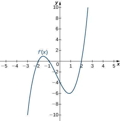 The function f’(x) is graphed. The function starts negative and crosses the x axis at (−2, 0). Then it continues increasing a little before decreasing and crossing the x axis at (−1, 0). It achieves a local minimum at (1, −6) before increasing and crossing the x axis at (2, 0).