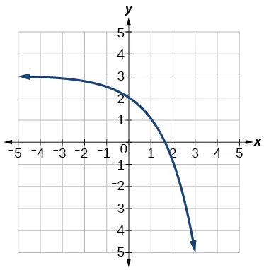 Gráfico de f(x)=2^(x) con las siguientes traslaciones: reflexión alrededor del eje x, así como desplazamiento hacia arriba en 3 unidades.