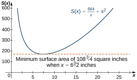 The function S(x) = 864/x + x2 is graphed. At its minimum there is a dashed line and text that reads “Minimum surface area is 108 times the cube root of 4 square inches when x = 6 times the cube root of 2 inches.”