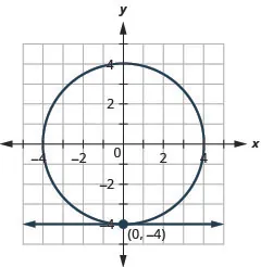 This graph shows the equations of a system, x is equal to negative 2 which is a line and x squared plus y squared is equal to 16 which is a circle, on the x y-coordinate plane. The line is horizontal. The center of the circle is (0, 0) and the radius of the circle is 4. The line and circle intersect at (negative 2, 0), so the solution of the system is (negative 2, 0).