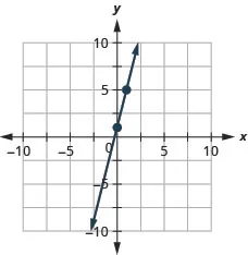 The figure shows a line graphed on the x y-coordinate plane. The x-axis of the plane runs from negative 10 to 10. The y-axis of the plane runs from negative 10 to 10. The points (0, 1) and (1, 5) are plotted on the line.