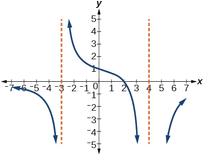 Graph of a rational function with vertical asymptotes at x=-3 and x=4.