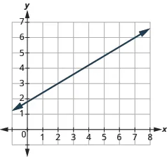 The graph shows the x y-coordinate plane. The x-axis runs from 0 to 7. The y-axis runs from 0 to 8. A line passes through the points “ordered pair 2, 3” and “ordered pair 7, 6”.