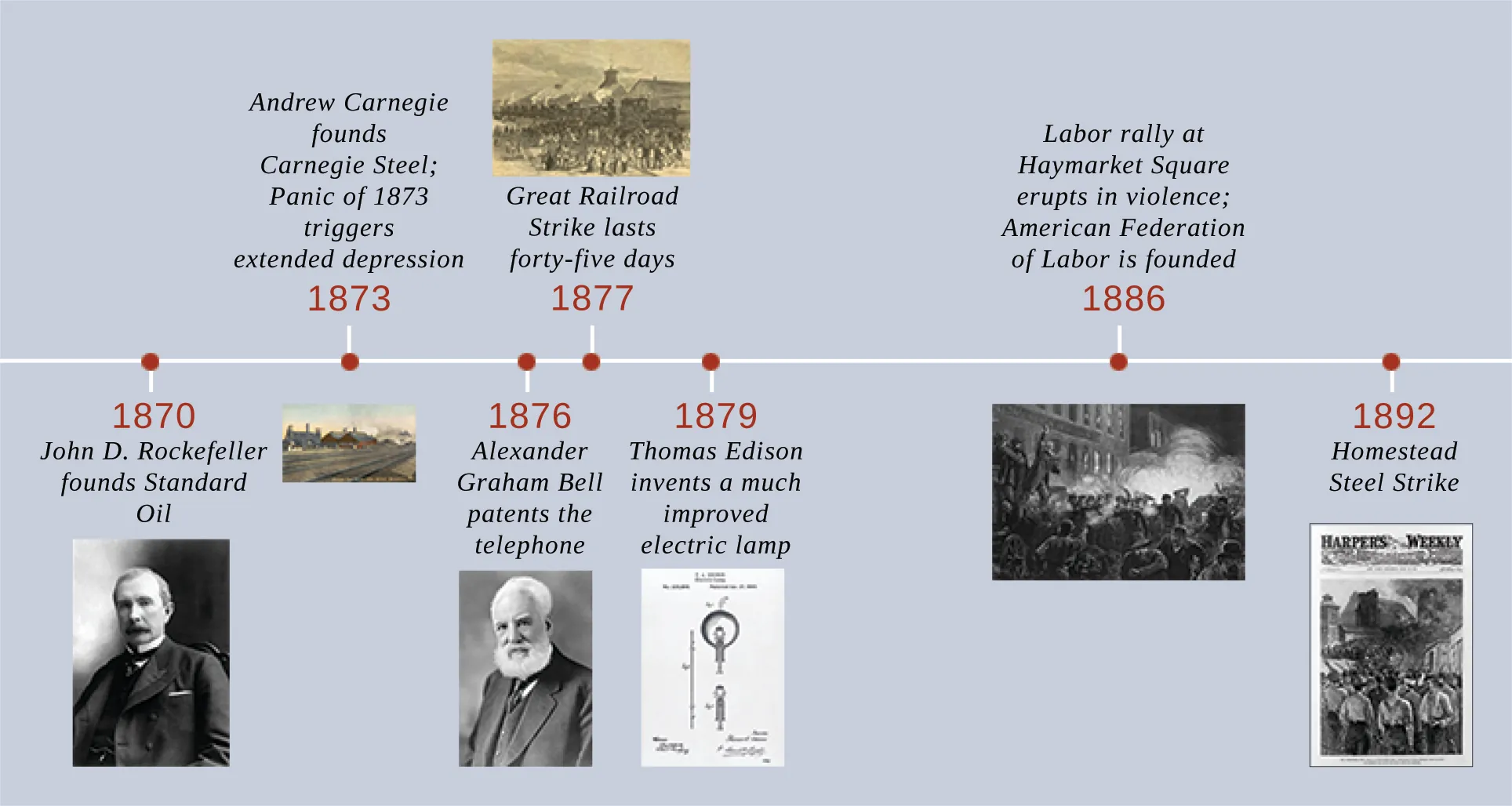 A timeline shows important events of the era. In 1870, John D. Rockefeller founds Standard Oil; a photograph of Rockefeller is shown. In 1873, Andrew Carnegie founds Carnegie Steel, and the Panic of 1873 triggers extended depression; a drawing of the Carnegie Steel factory is shown. In 1876, Alexander Graham Bell patents the telephone; a photograph of Bell is shown. In 1877, the Great Railroad Strike lasts forty-five days; a drawing of the strike is shown. In 1879, Thomas Edison invents a much improved electric lamp; a diagram of Edison’s incandescent light bulb is shown. In 1886, a labor rally at Haymarket Square erupts in violence, and the American Federation of Labor is founded; an engraving depicting the Haymarket violence is shown. In 1892, the Homestead Steel Strike occurs; a magazine cover with a drawing of the newly surrendered strikers is shown.
