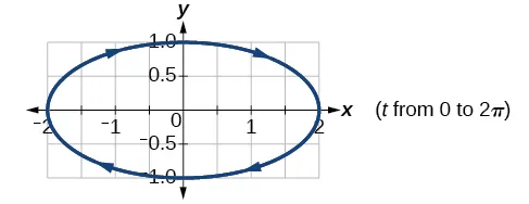 Graph of the given equations- horizontal ellipse.