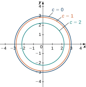 Three concentric circles with center at the origin. The largest circle marked c = 0 has a radius of 3. The medium circle marked c = 1 has a radius slightly less than 3. The smallest circle marked c = 2 has a radius slightly more than 2.