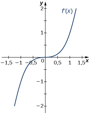 La función f'(x) se representa gráficamente. La función se asemeja a el gráfico de x3: es decir, empieza negativa y cruza el eje x en el origen. Luego sigue aumentando.