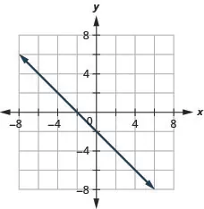 The figure has a linear function graphed on the x y-coordinate plane. The x-axis runs from negative 6 to 6. The y-axis runs from negative 6 to 6. The line goes through the points (negative 2, 0), (0, negative 2), and (2, negative 4).