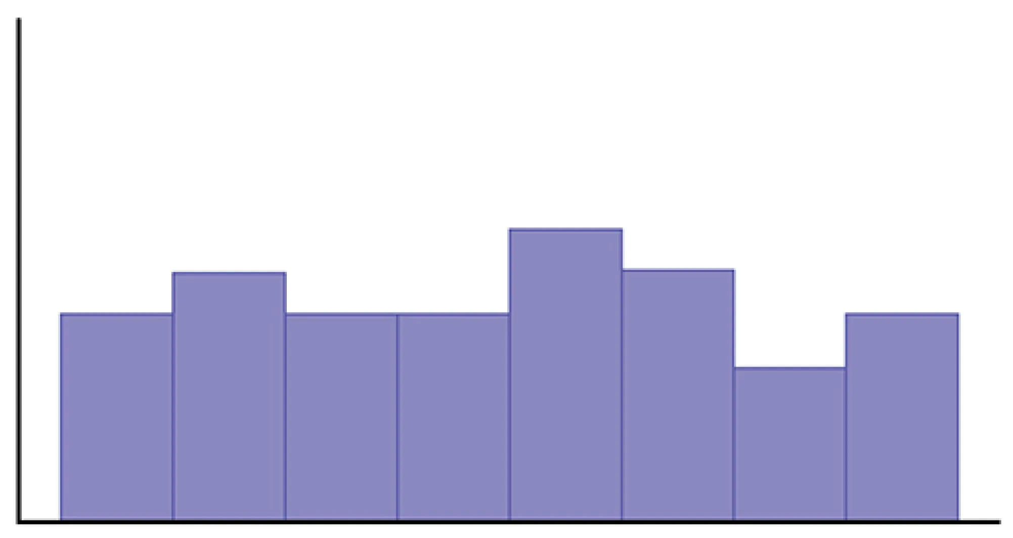 Este gráfico es un histograma sin identificar. La altura de las barras no varía mucho en la distribución.