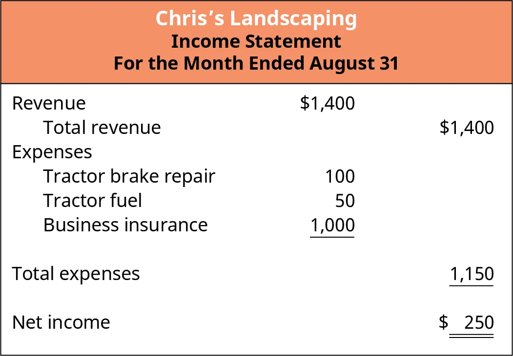 Chris’ Landscaping, Income Statement, For the Month Ended August 31, 2020. Revenue $1,400, Total revenue $1,400. Expenses: Tractor brake repair 100, Tractor fuel 50, Buiness insurance 1,000; Total Expenses 1,150; Net income $250.