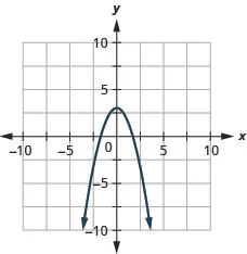 This figure shows a downward-opening parabola on the x y-coordinate plane. It has a vertex of (3, 0) and other points of (negative 2, negative 1) and (2, negative 1).