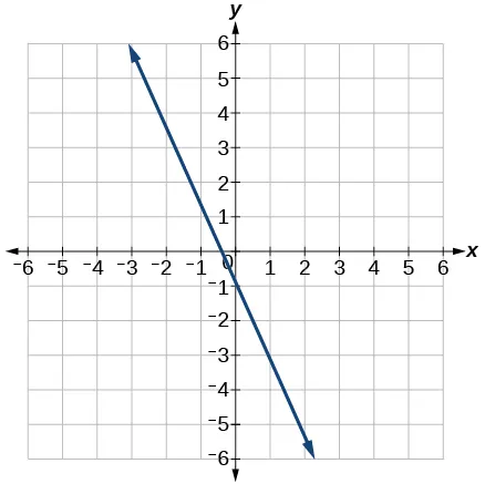 This image is a graph showing a decreasing linear function on an x, y coordinate plane. The x and y axis range from -6 to 6. The line passes through the points (0,-1) and (-.5,0).  