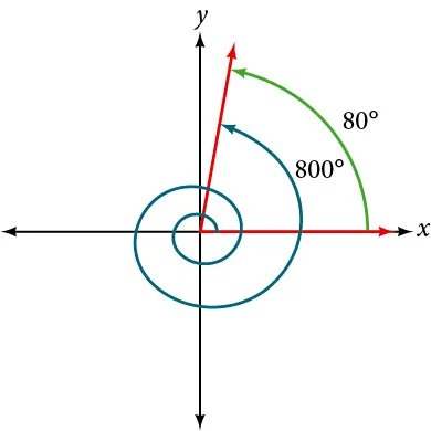A graph showing the equivalence between an 80-degree angle and an 800-degree angle where the 800 degree angle is two full rotations and has the same terminal side position as the 80 degree.