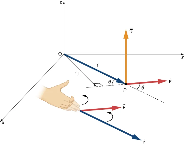 La figura muestra un sistema de coordenadas XYZ. La fuerza F se aplica en el plano XY y es paralela al eje de la X. El vector r se encuentra en el plano XY. Comienza en el origen del sistema de coordenadas y termina en el comienzo del vector F. El vector del torque comienza en el punto de intersección de los vectores r y v. Es perpendicular al plano XY y apunta hacia la dirección Z.