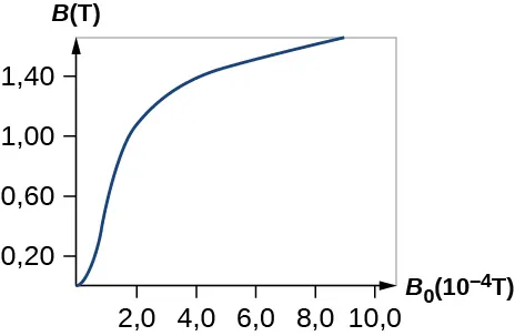 Esta imagen muestra un gráfico del campo total en el material versus el campo aplicado para una pieza de hierro inicialmente no magnetizada. Al aumento inicial del campo total le sigue la saturación.