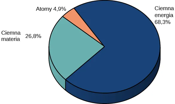 Wykres kołowy przedstawia udziały: 26,8 procent ciemna materia, 4,9 procent zwykła materia, 68,3 procent ciemna energia.