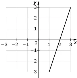 Imagen de un gráfico. El eje x va de -3 a 3 y el eje y va de -3 a 3. El gráfico es de la función "f(x) = 3x – 6", que es una línea recta creciente. La función tiene una intersección x en (2, 0) y la intersección y no se muestra.