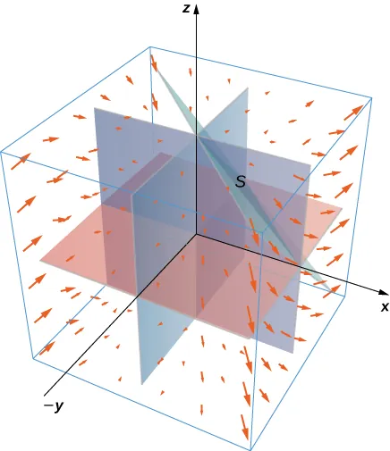 A vector field in three dimensions, with arrows becoming larger the further away from the origin they are, especially in their x components. S is the surface consisting of all faces of the tetrahedron bounded by the plane x + y + z = 1. As such, a portion of the given plane, the (x, y) plane, the (x, z) plane, and the (y, z) plane are shown. The arrows point towards the origin for negative x components, away from the origin for positive x components, down for positive x and negative y components, as well as positive y and negative x components, and for positive x and y components, as well as negative x and negative y components.