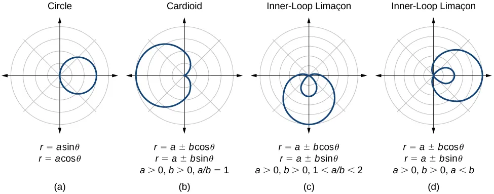 Four graphs side by side - a summary. (A) is a circle: r=asin(theta) or r=acos(theta). (B) is a cardioid: r= a + or - bcos(theta), or r = a + or - b sin(theta). a>0, b>0, a/b=1. (C) is inner-loop limaçons. r= a + or - bcos(theta), or r= a + or - bsin(theta). a>0, b>0, 1<a/b<2. (D) is inner-loop limaçons. R = a + or - bcos(theta), or r = a + or - bsin(theta). A>0, b>0, a<b.