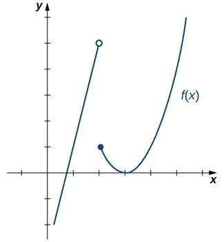 The graph of a piecewise function with two segments. For x<2, the function is linear with the equation 4x-3. There is an open circle at (2,5). The second segment is a parabola and exists for x>=2, with the equation (x-3)^2. There is a closed circle at (2,1). The vertex of the parabola is at (3,0).