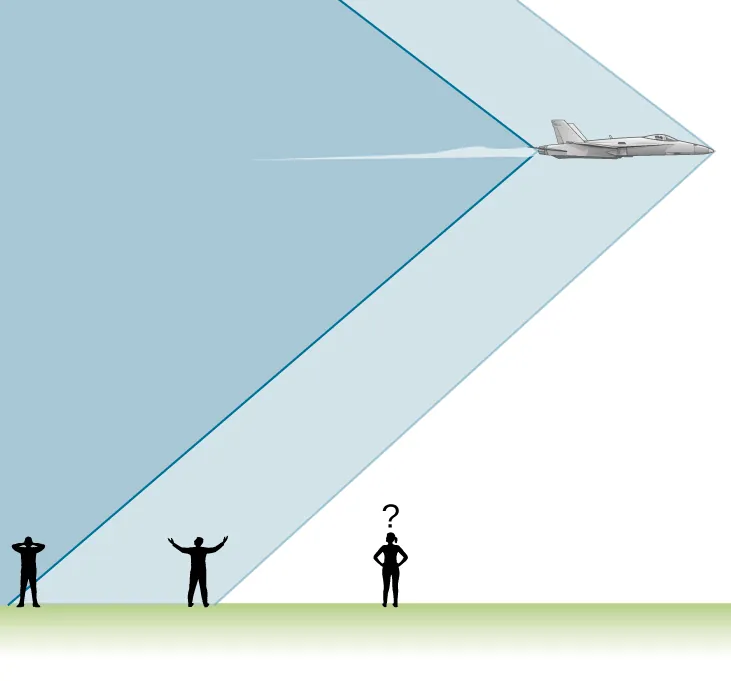 La imagen es un dibujo de observadores situados debajo de aviones en movimiento. El observador experimenta dos explosiones sónicas creadas por la nariz y la cola de una aeronave.