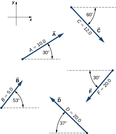 The figure shows an x-y axis in the upper left corner followed by 5 unique vectors drawn on the x-y plane. Vector A has a magnitude of 10.0 and points 30 degrees above the x-axis. Vector B has a magnitude of 5.0 and points 53 degrees above the x-axis. Vector C has a magnitude of 12.0 and points 60 degrees below the x-axis. Vector D has a magnitude of 20.0 and points 37 degrees above the negative x-axis. Vector F has a magnitude of 20.0 and points 30 degrees below the negative x-axis.