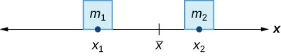 Esta figura es una imagen del eje x. En el eje hay un punto marcado como barra x. En el eje también hay un punto xsub1 con un cuadrado encima. Dentro del cuadrado está la marca msub1. También hay un punto xsub2 en el eje. Por encima de este punto hay un cuadrado. Dentro del cuadrado está la etiqueta msub2.