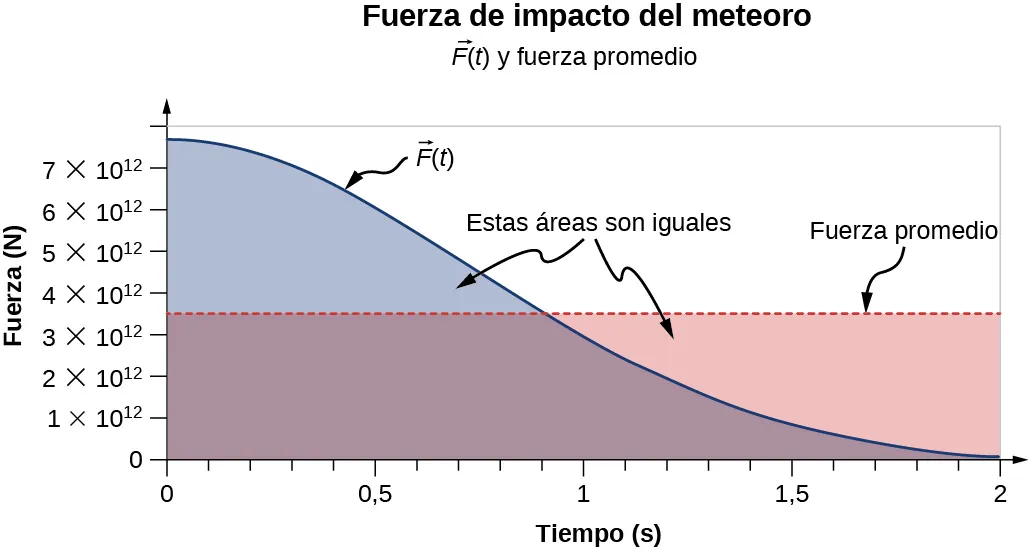 Gráfico de la fuerza y la fuerza media en función del tiempo del impacto del meteorito. El eje horizontal es el tiempo en segundos y va de 0 a 2 segundos. El eje vertical es la fuerza en Newtons y va de 0 a 8 por 10 a la 12. En t=0, la fuerza comienza menor a 8 por 10 a la 12 y disminuye hasta casi 0 en t=2. La fuerza media es constante, aproximadamente 3,5 por 10 a la 12. Las áreas bajo cada una de las curvas están sombreadas y se nos indica que son iguales.